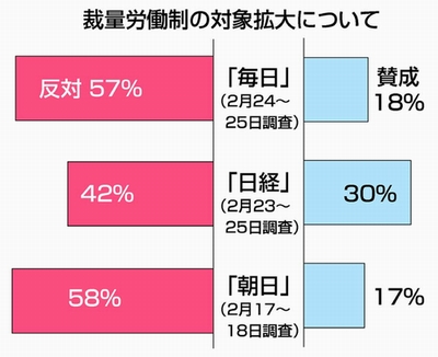 グラフ：裁量労働制の対象拡大について