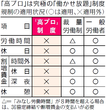 表：「高プロ」は究極の「働かせ放題」制度