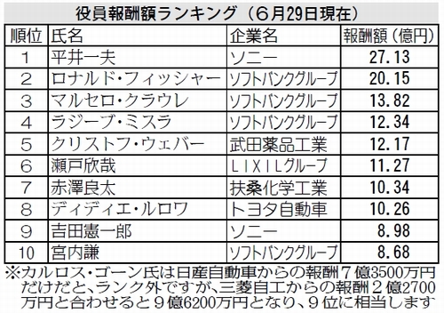 表：役員報酬ランキング（６月２９日現在）