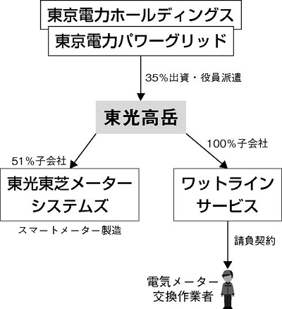 図：電気メーター交換工事業者の資本関係