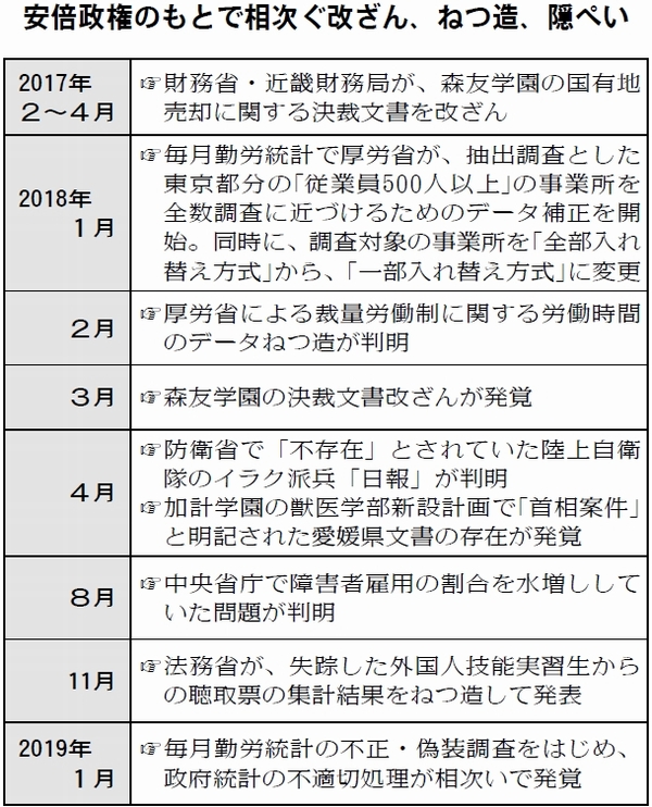 年表：安倍政権のもとで相次ぐ改ざん、ねつ造、隠ぺい