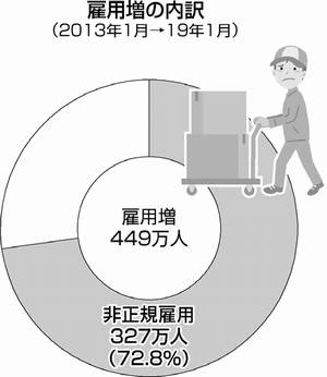 グラフ：雇用増の内訳（２０１３年１月→１８年１月）