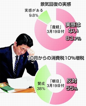 グラフ：「景気回復の実感」「１０月からの消費税１０％増税」