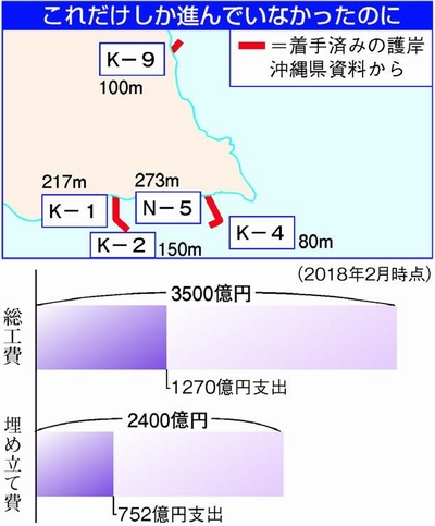 図：辺野古新基地建設進捗地図と経費グラフ