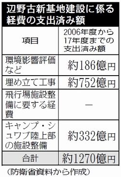 表：辺野古新基地建設に係る経費の支出済み額