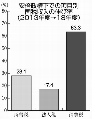 グラフ：安倍政権下での項目別国税収入の伸び率（２０１３年度→２０１８年度）