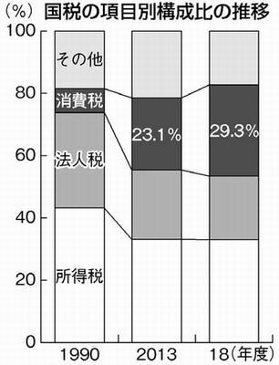 グラフ：国税の項目別構成比の推移