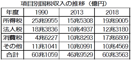 表：項目別国税収入の推移