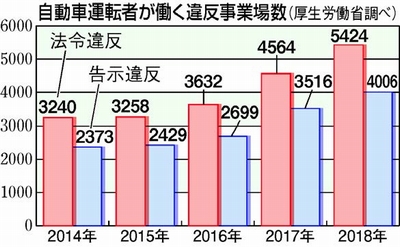 グラフ：自動車運転者が働く違反事業者数（厚生労働省調べ）