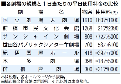 表：各劇場の規模と１日当たりの平日使用料金の比較