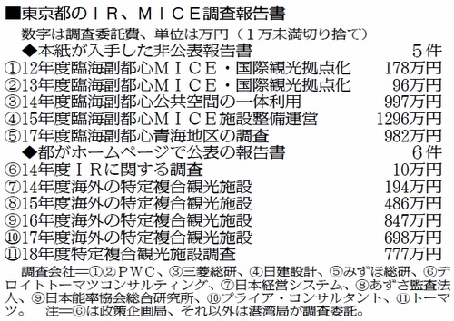 表：東京都のＩＲ、ＭＩＣＥ調査報告書