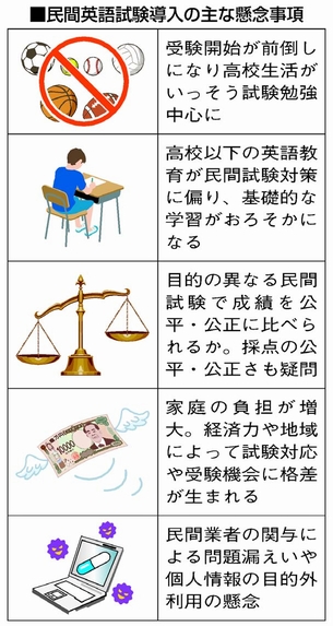 表：民間英語試験導入の主な懸念事項