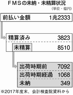 図表：ＦＭＳの未納・未清算状況