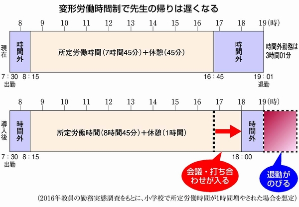 図：変形労働時間制で先生の帰りは遅くなる