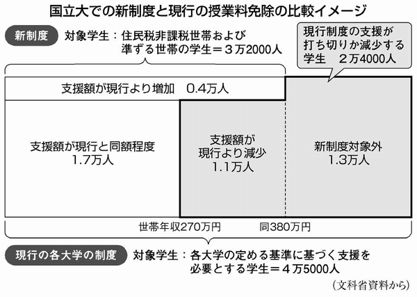 図：国立大での新制度と現行の授業料免除の比較イメージ