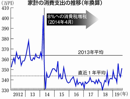 グラフ：家計の消費支出の推移（年換算）