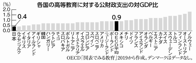 グラフ：各国の高等教育に対する公財政支出の対ＧＤＰ