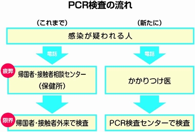 図：ＰＣＲ検査の流れ