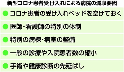 表：新型コロナ患者受け入れによる病院の減収要因