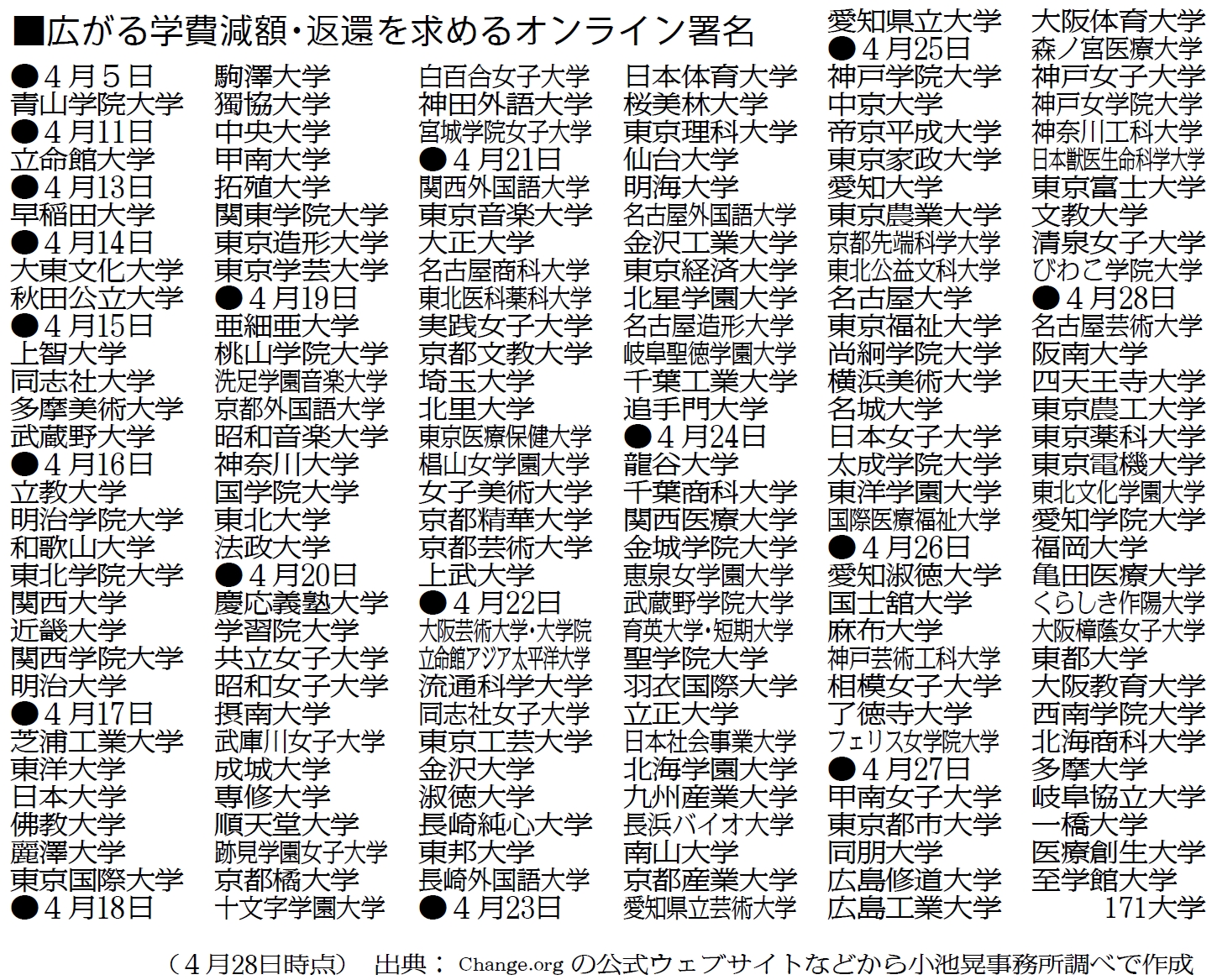 一覧：広がる学費減額・返還を求めるオンライン署名