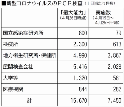 表：新型コロナウイルスのＰＣＲ検査（１日あたり件数）