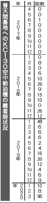 表：普天間基地へのＫＣ１３０空中給油機の離着陸状況