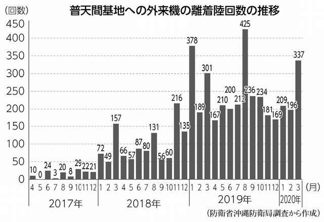 グラフ:普天間基地への外来機の離着陸回数の推移