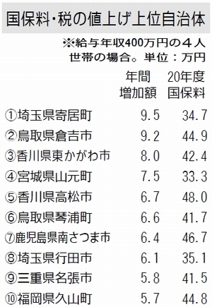 表：保険料・税の値上げ上位自治体