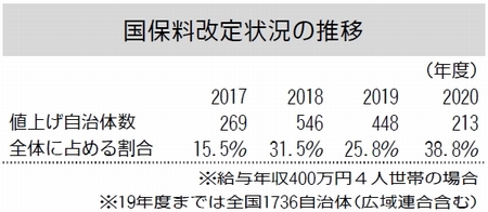 表：国保料改定状況の推移