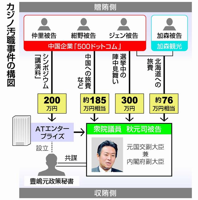 図：カジノ汚職事件の構図