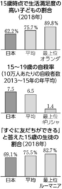 グラフ：ユニセフ　子どもの幸福度についての調査