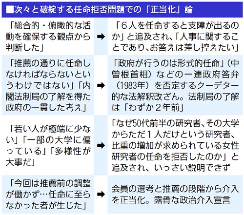 表：次々と破綻する任命拒否問題での「正当化」論