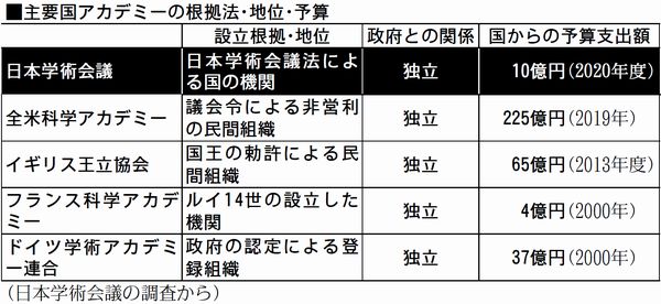 表：主要国アカデミーの根拠法・地位・予算