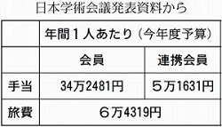 表：年間１人あたりの手当・旅費（今年度予算）