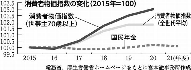 グラフ：消費者物価指数の変化（２０１５年＝１００）