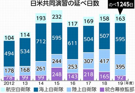 グラフ：日米共同演習の延べ日数