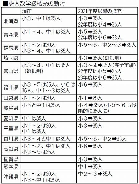 表：少人数学級拡充の動き