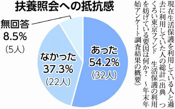 グラフ：扶養紹介への抵抗感