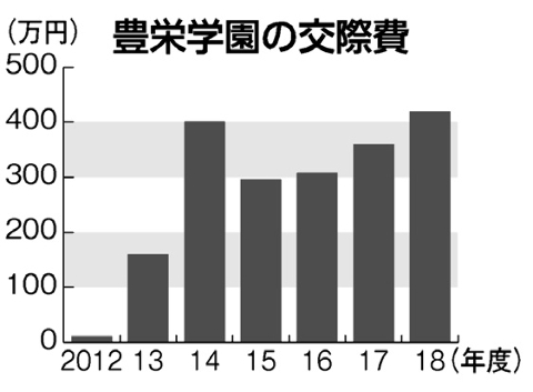 グラフ