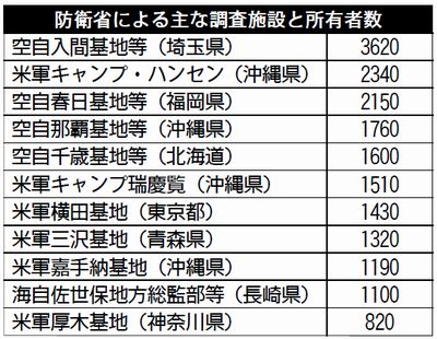 表：防衛省による主な調査施設と所有者数