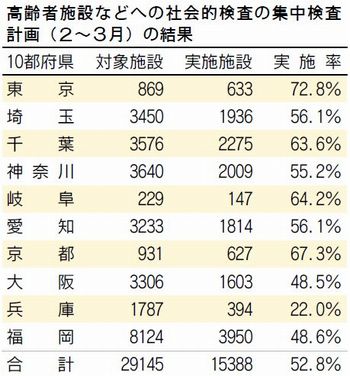 表：高齢者施設などへの社会的検査の集中検査計画（２～３月）の結果