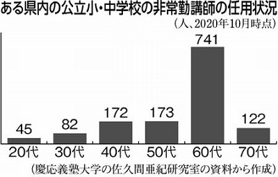 グラフ