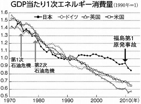 グラフ：ＧＤＰ当たり１次エネルギー消費量