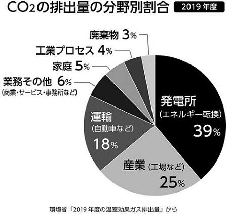 グラフ：ＣＯ２の排出量の分野別割合　２０１９年度