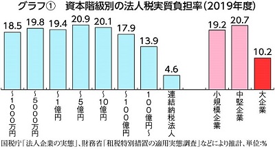 グラフ