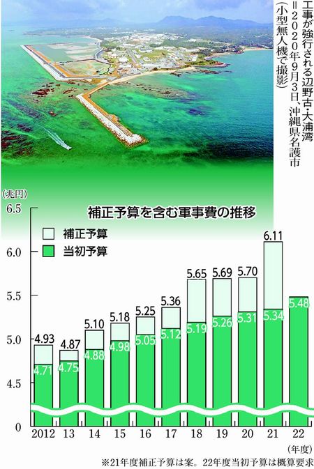 グラフ：補正予算を含む軍事費の推移