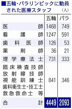 表：五輪・パラリンピックに動員された医療スタッフ