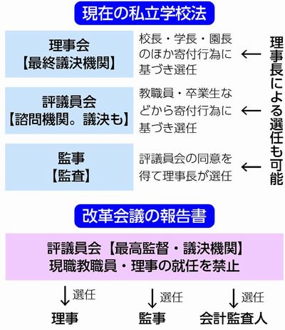 図：現在の私立学校法と改革会議の報告書