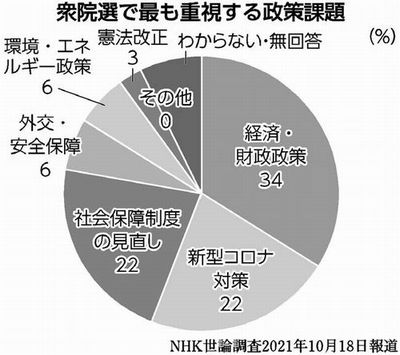 ＮＨＫ調査のグラフ