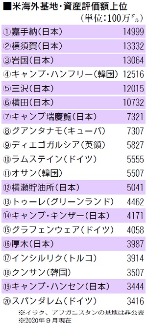 表：米海軍基地・資産評価額上位